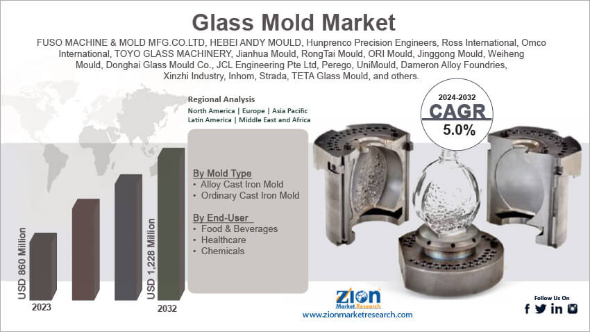 Glass Mold Market