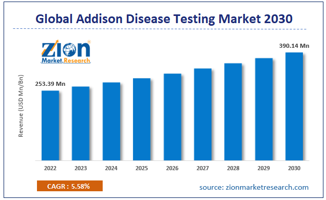 Global Addison Disease Testing Market Size