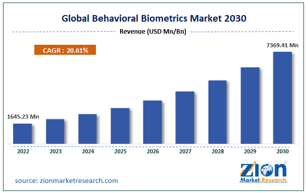 Behavioral Biometrics Market