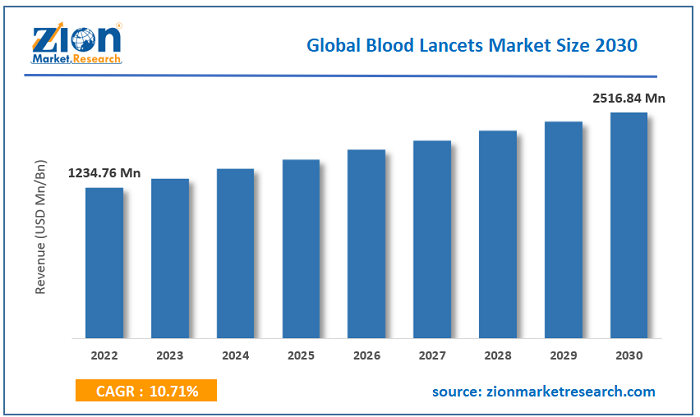 Blood Lancets Market Size