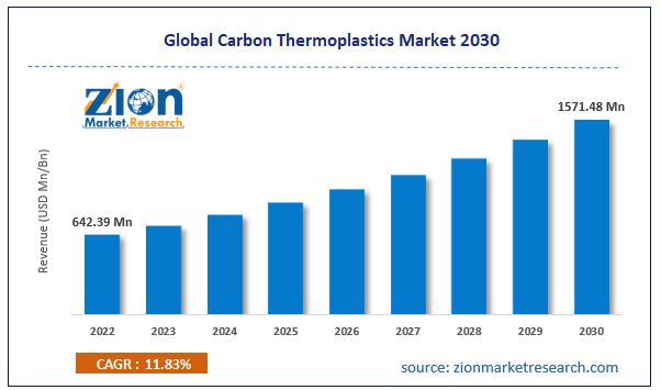 Global Carbon Thermoplastics Market In Automotive