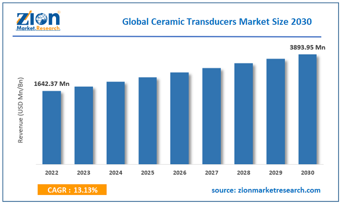 Ceramic Transducers Market Size