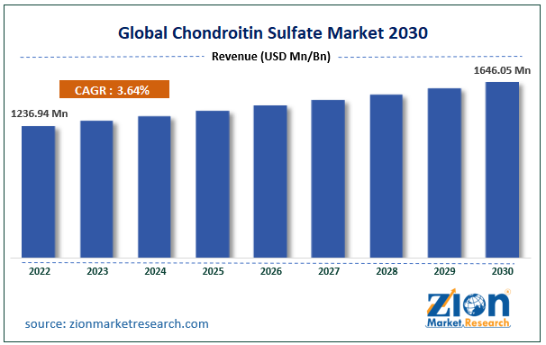 chondroitin-sulfate-market-size