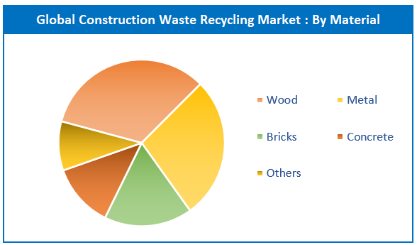 Global Construction Waste Recycling Market By Material