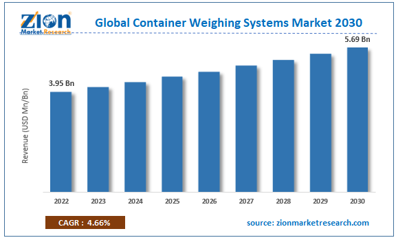 Container Weighing Systems Market Size