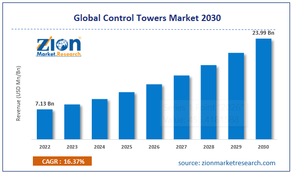 Global Control Towers Market Size