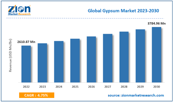 Global Gypsum Market Size 2030