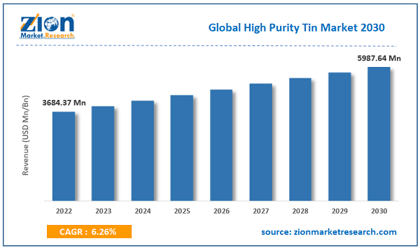 Global High Purity Tin Market Size