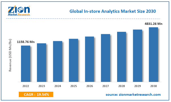 In-store Analytics Market