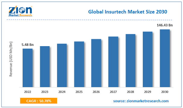 Global Insurtech Market Size