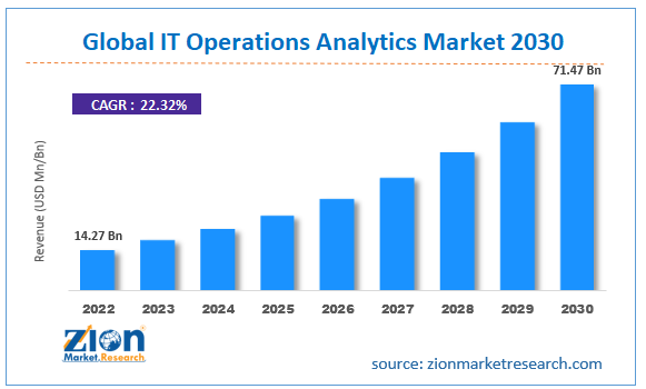 IT Operations Analytics Market Size