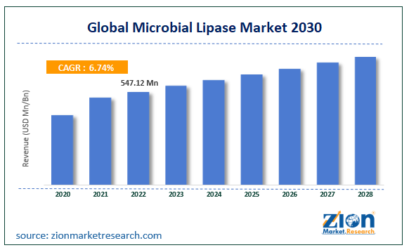 microbial-lipase-market