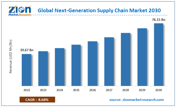 Next-Generation Supply Chain Market