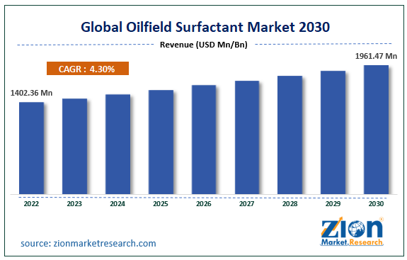 Oilfield Surfactant Market Size