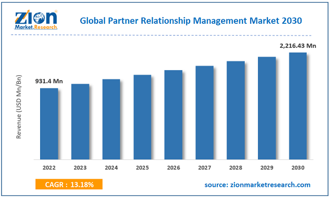 Partner Relationship Management Market Size