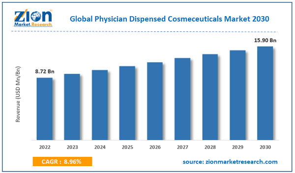 Physician Dispensed Cosmeceuticals Market Size