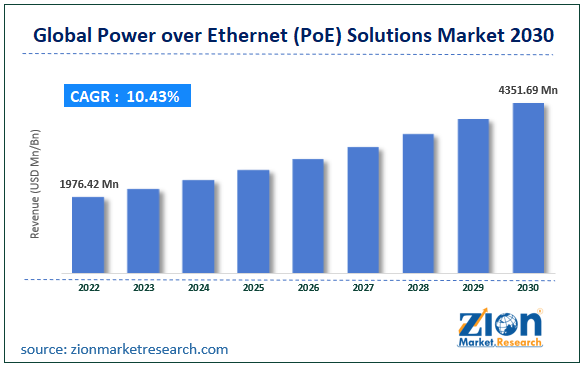 Power over Ethernet (PoE) Solutions Market Size