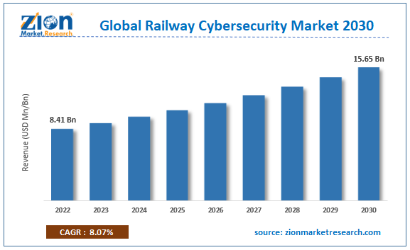 Railway Cybersecurity Market Size