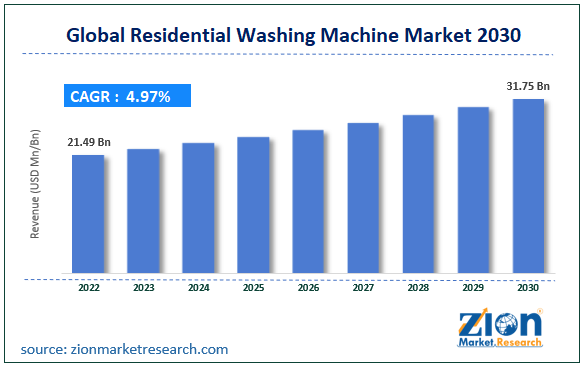 residential-washing-machine-market-size