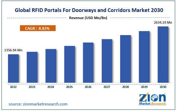 RFID Portals For Doorways and Corridors Market Size