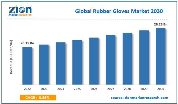 Rubber Gloves Market Size