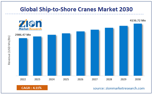 Ship-to-Shore Cranes Market Size