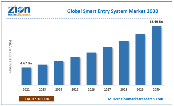 Global Smart Entry System Market Size