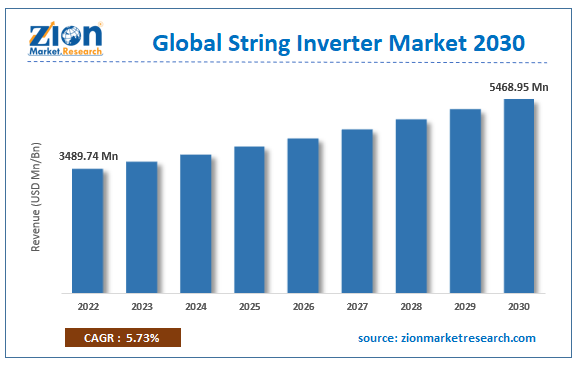 Global String Inverter Market Size, Share, Report Trend 2030