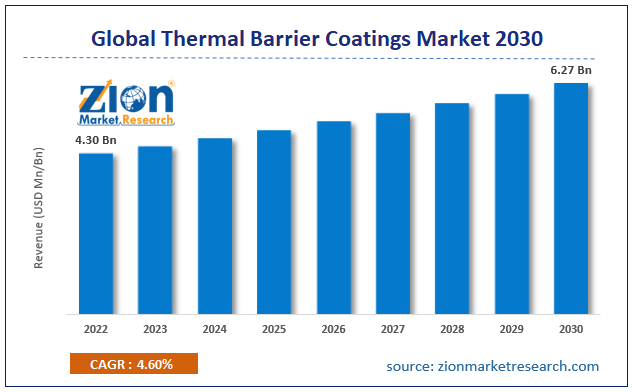 Thermal Barrier Coatings Market Size