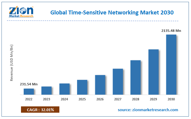 Global Time-Sensitive Networking Market Size