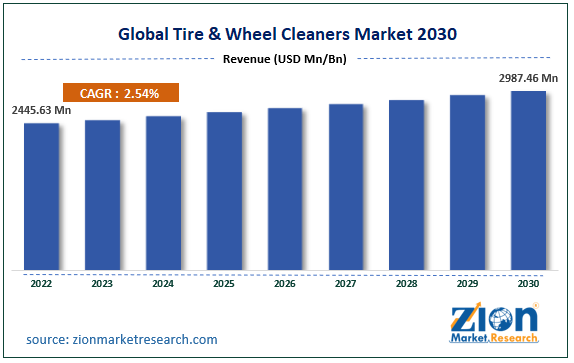 Tire & Wheel Cleaners Market Size