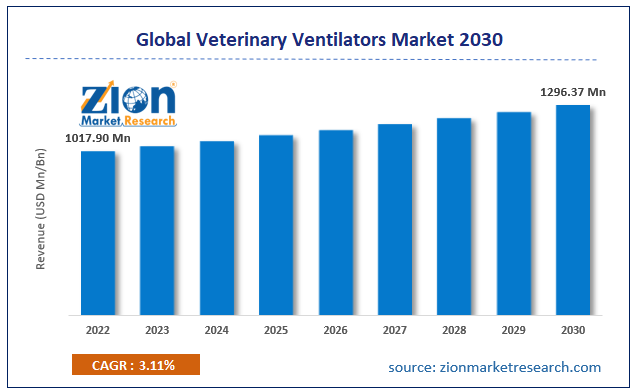 Veterinary Ventilators Market Size