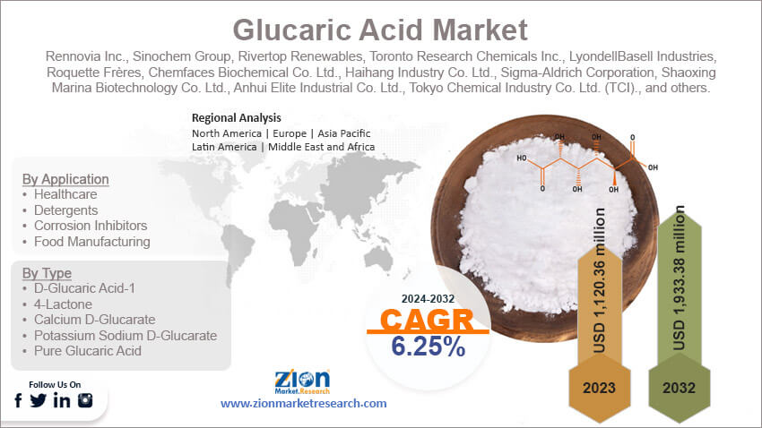 Global Glucaric Acid Market