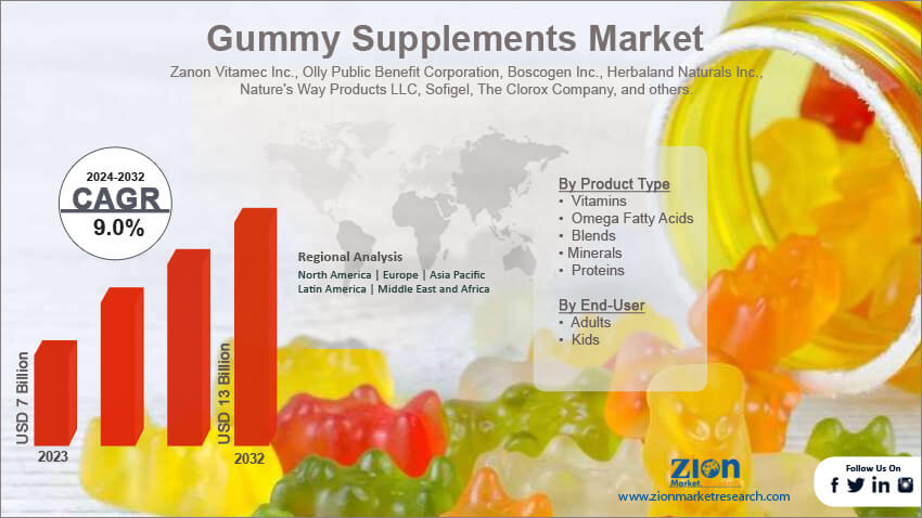 Gummy Supplements Market