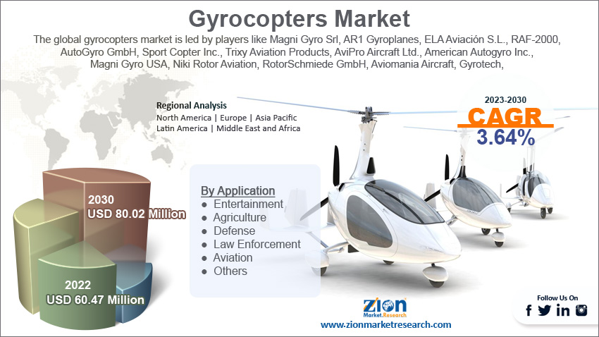 Global Gyrocopters Market Size