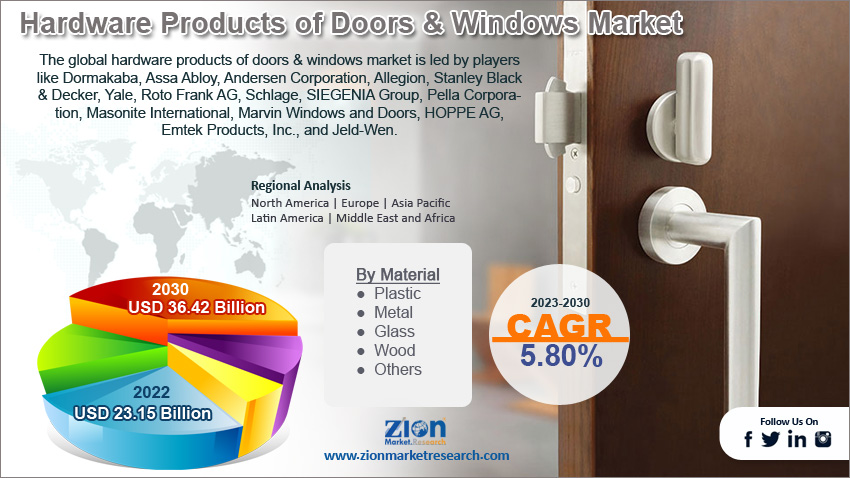 Global Hardware Products of Doors & Windows Market Size