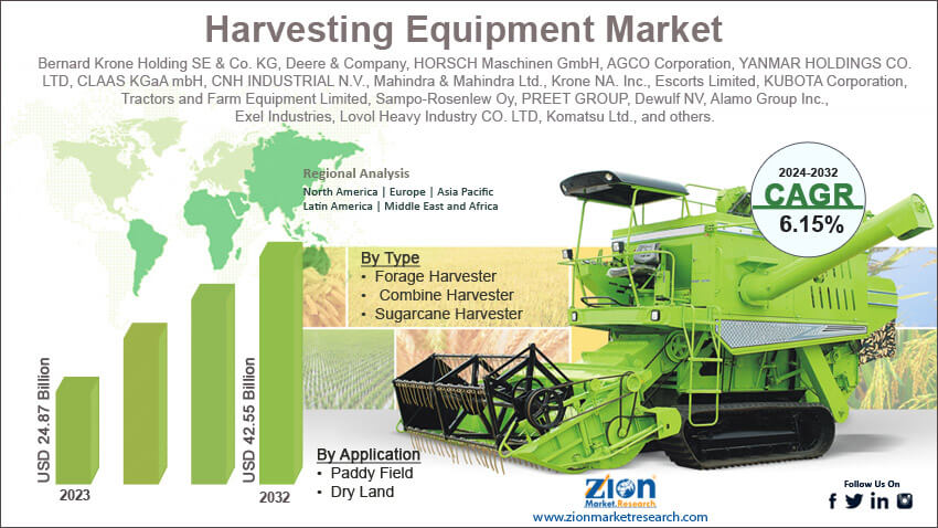 Global Harvesting Equipment Market