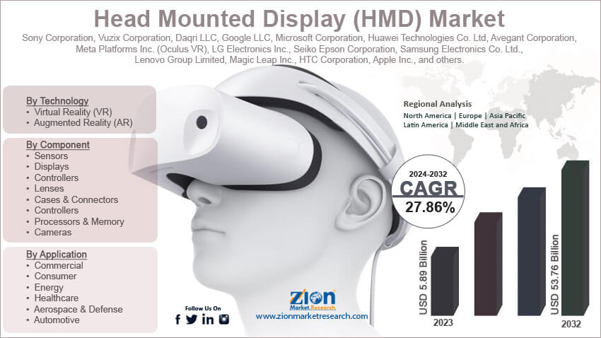 Head Mounted Display (HMD) Market