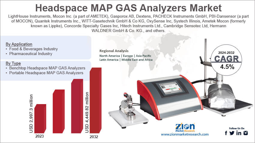 Global Headspace MAP GAS Analyzers Market