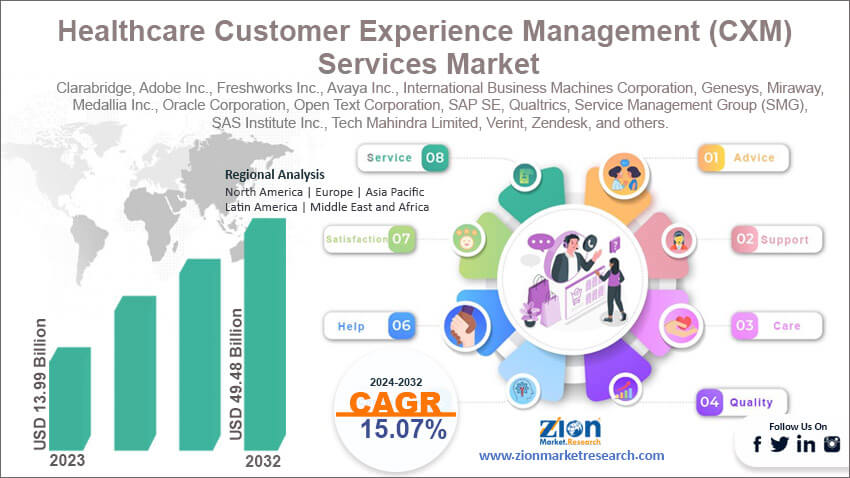 Global Healthcare Customer Experience Management (CXM) Services Market