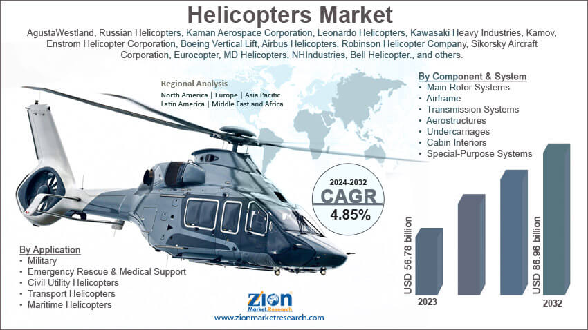 Global Helicopters Market