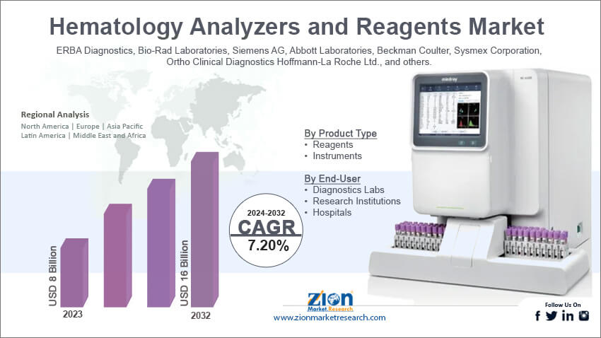 Hematology Analyzers and Reagents Market