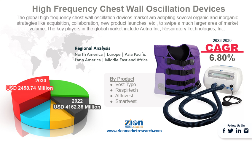 Global High Frequency Chest-Wall Oscillation Devices Market Size