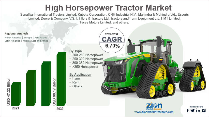 High Horsepower Tractor Market