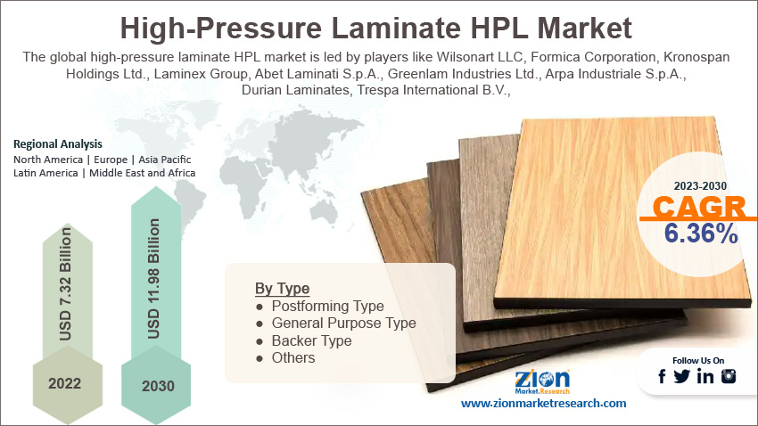 Global High-Pressure Laminate HPL Market Size