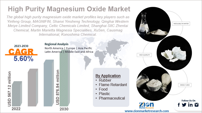 Global High Purity Magnesium Oxide Market Size