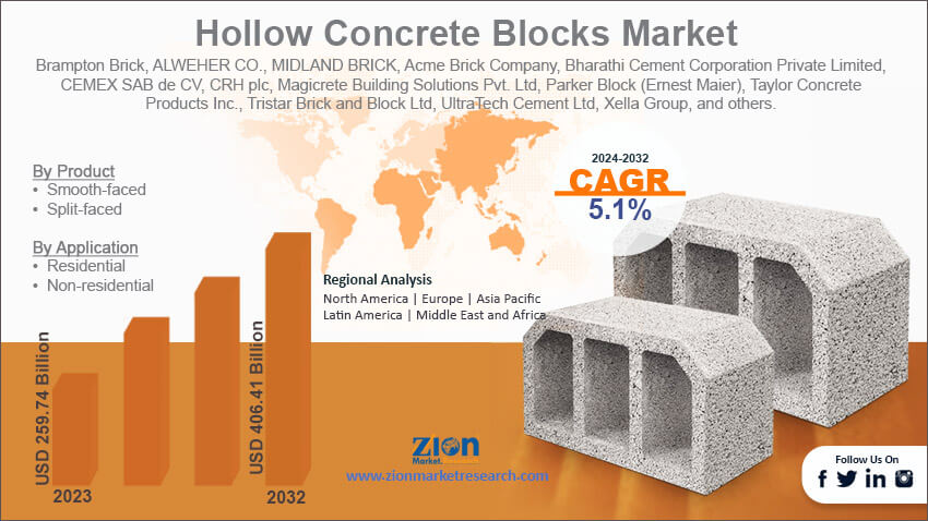 Global Hollow Concrete Blocks Market