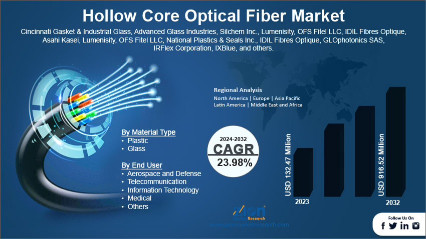 Global Hollow Core Optical Fiber Market