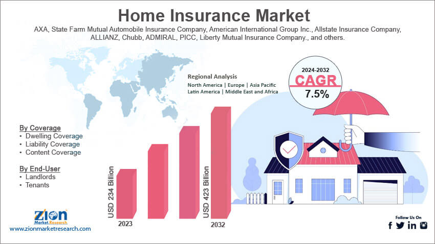 Home Insurance Market