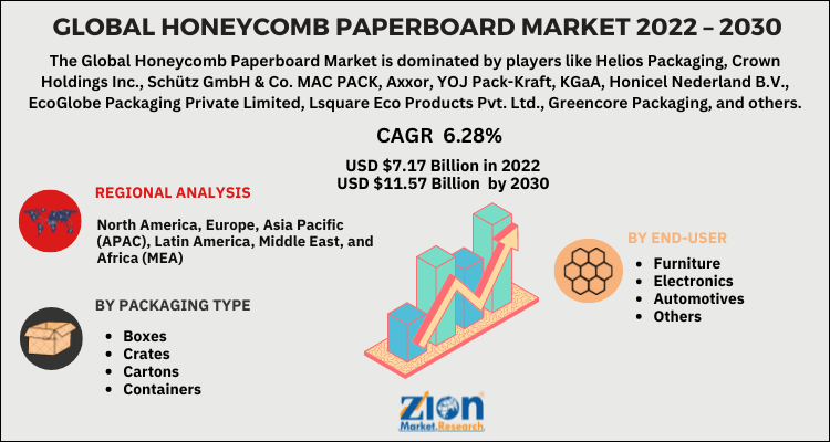 Global Honeycomb Paperboard Market